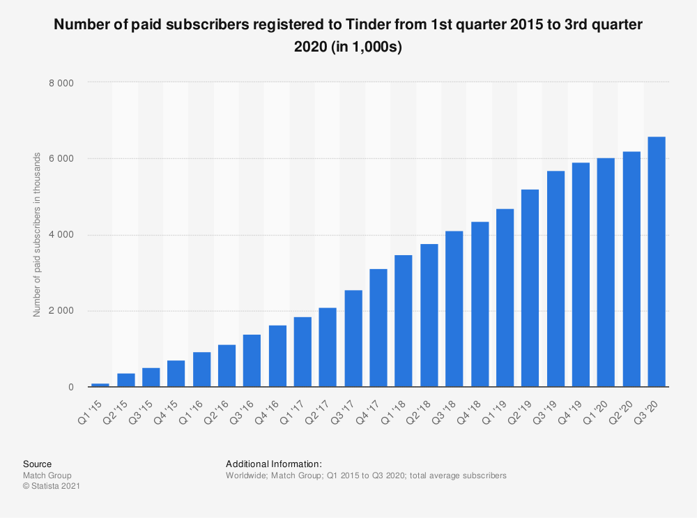 tinder paid users