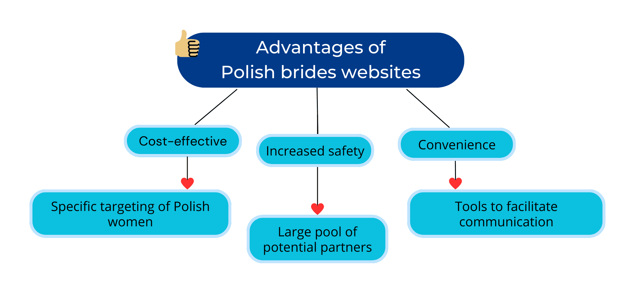 advantages of Polish brides websites