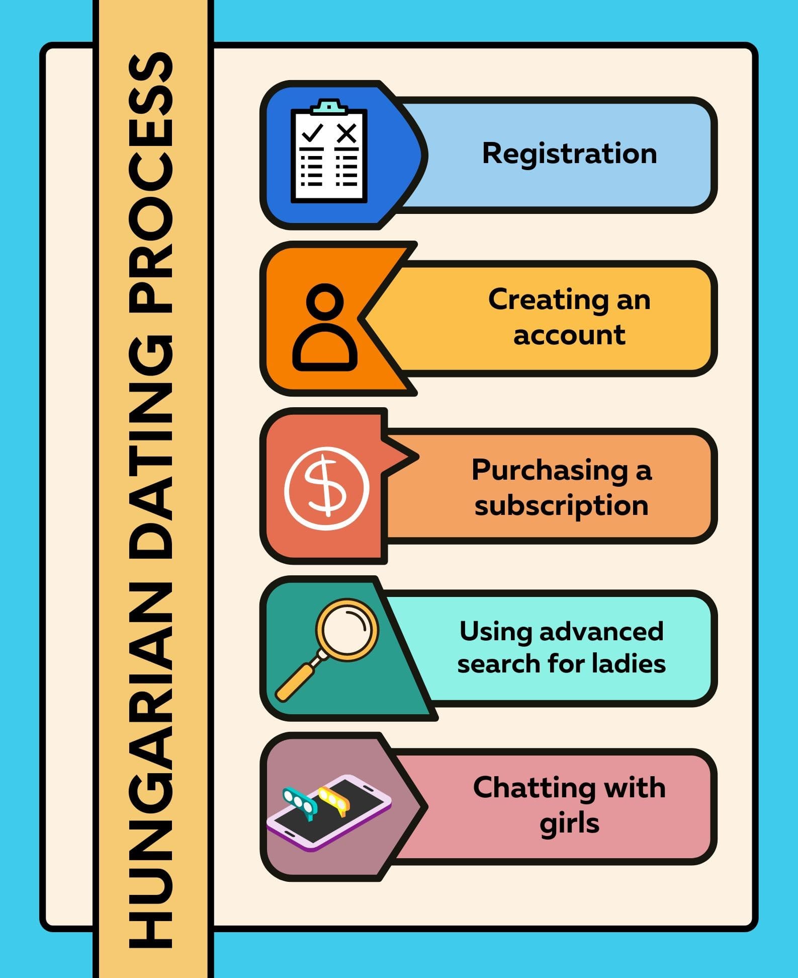 hungarian dating process